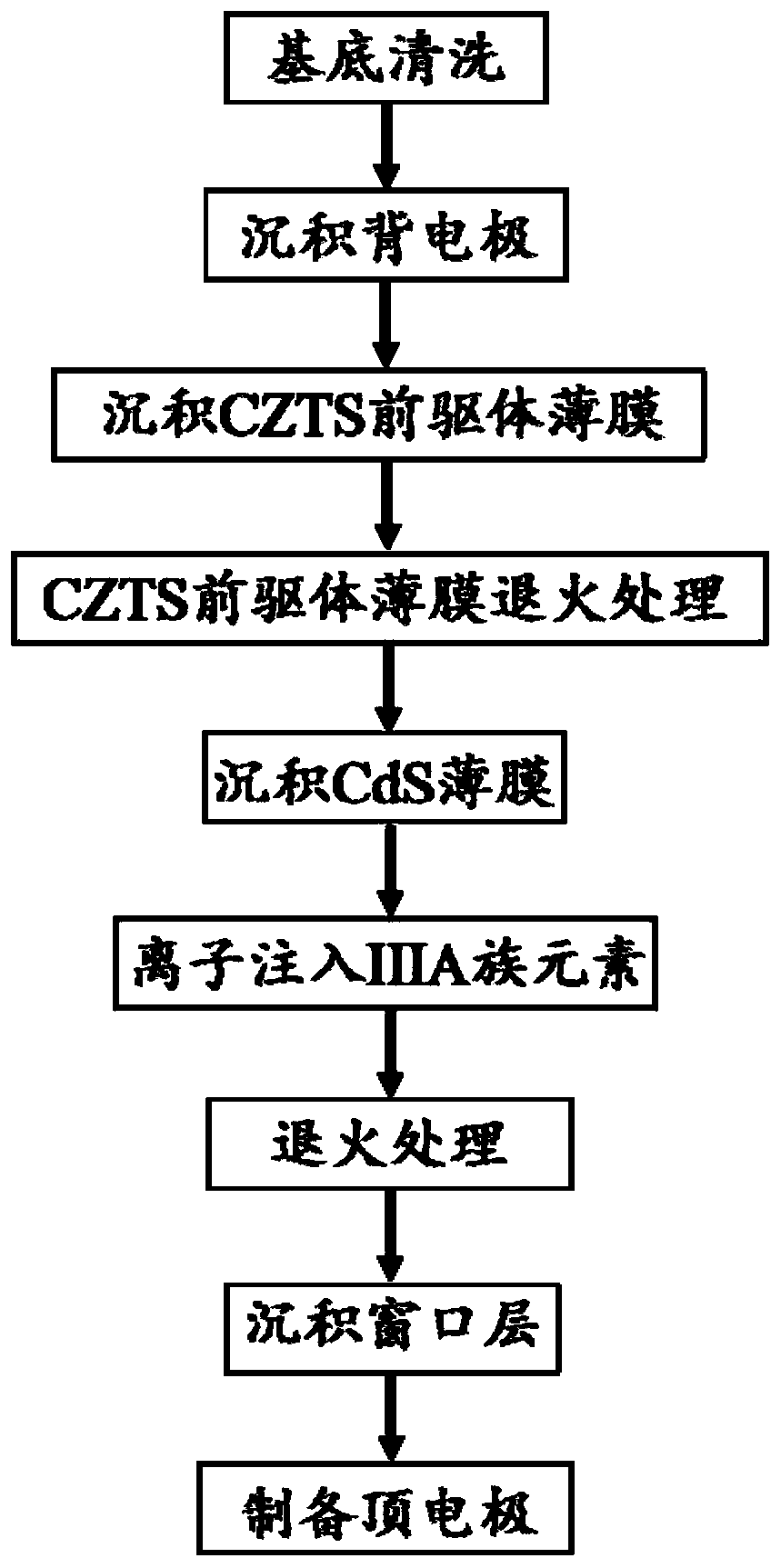 Method for preparing CZTS thin film solar cell using group IIIA element doped cadmium sulfide film