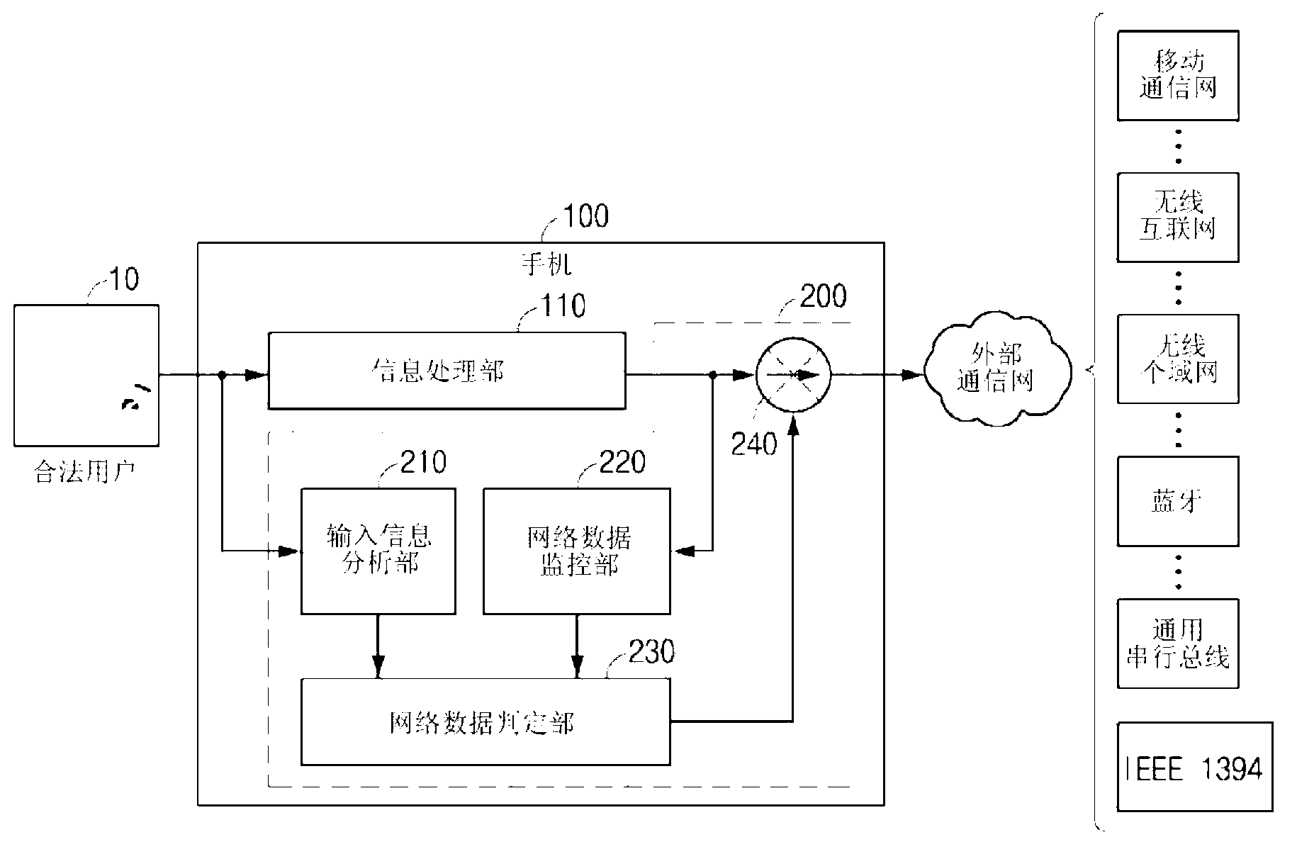 Network data control device and network data control method for controling network data that generates malicious code in mobile equipment