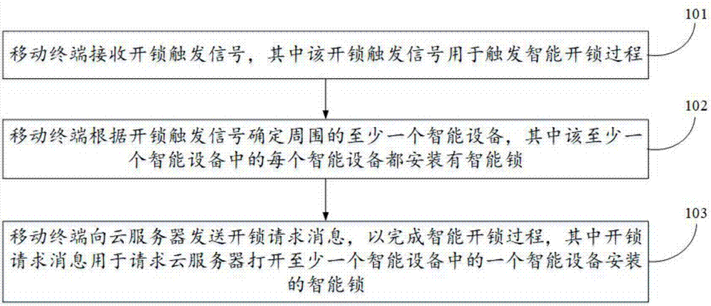 Intelligent unlocking method and intelligent unlocking device