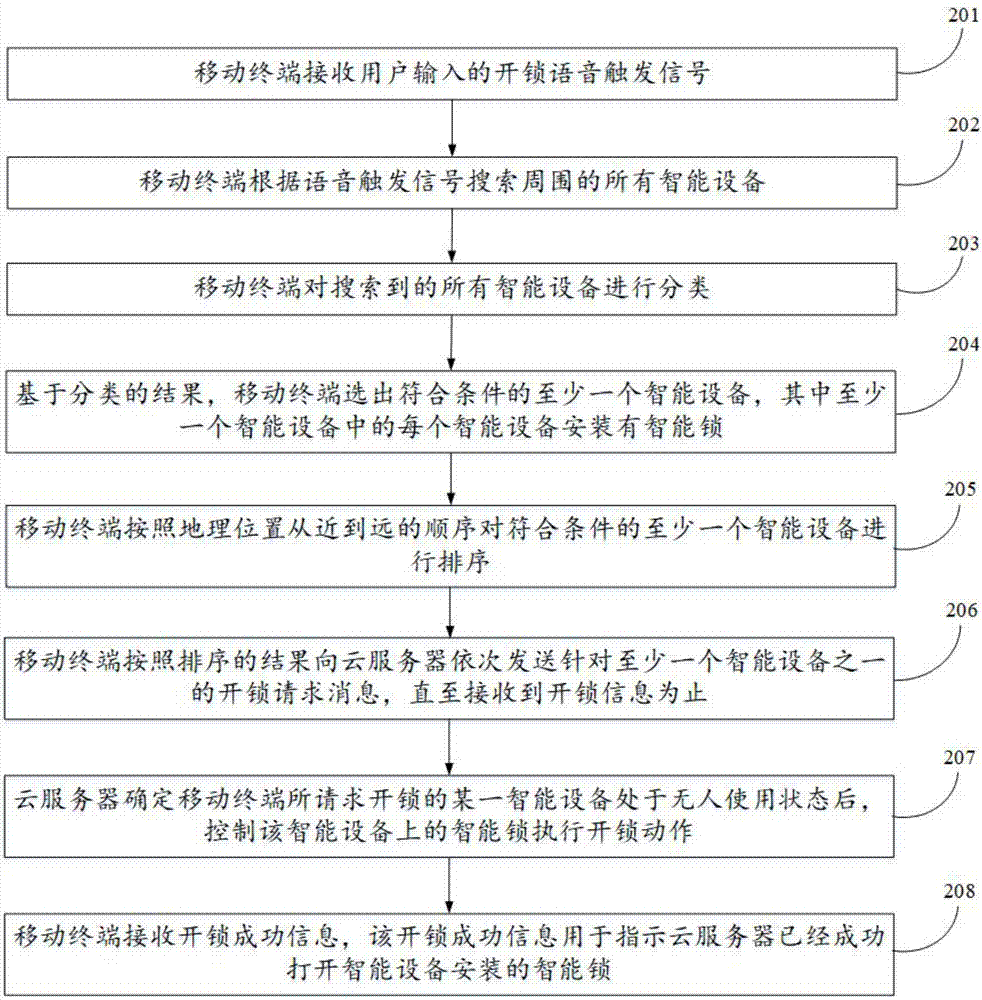 Intelligent unlocking method and intelligent unlocking device