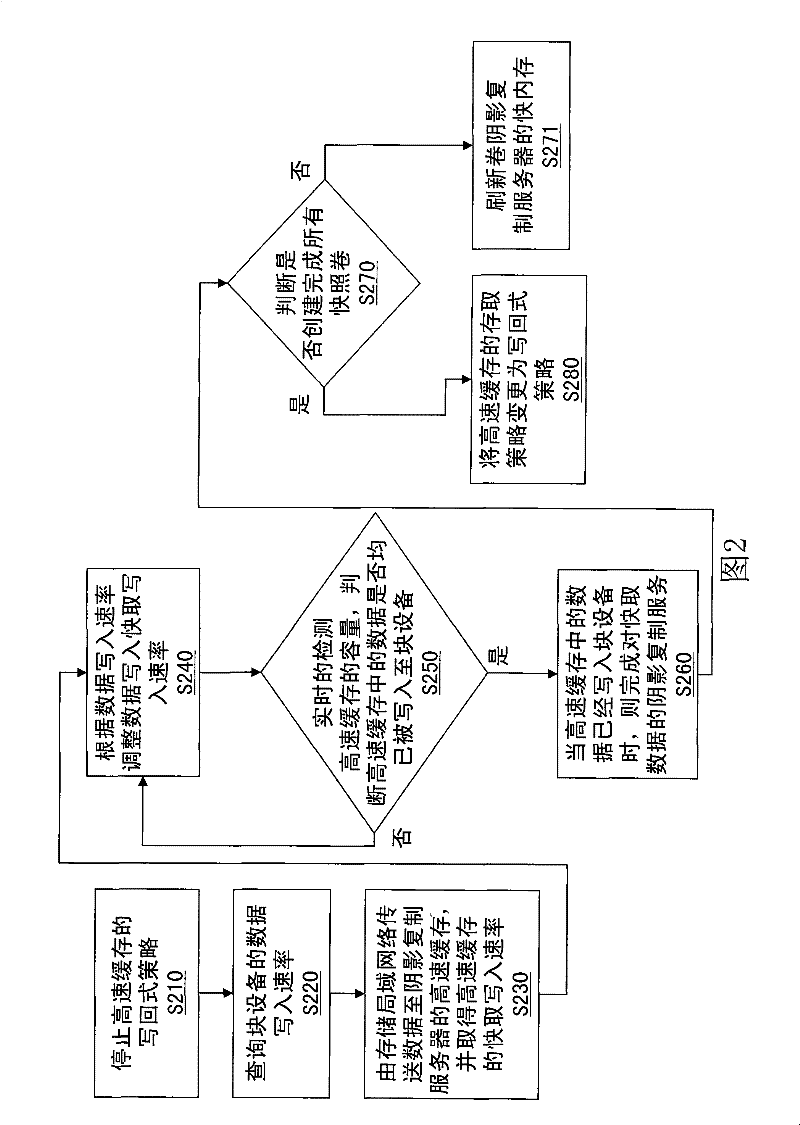 Management method of cache of storage area network