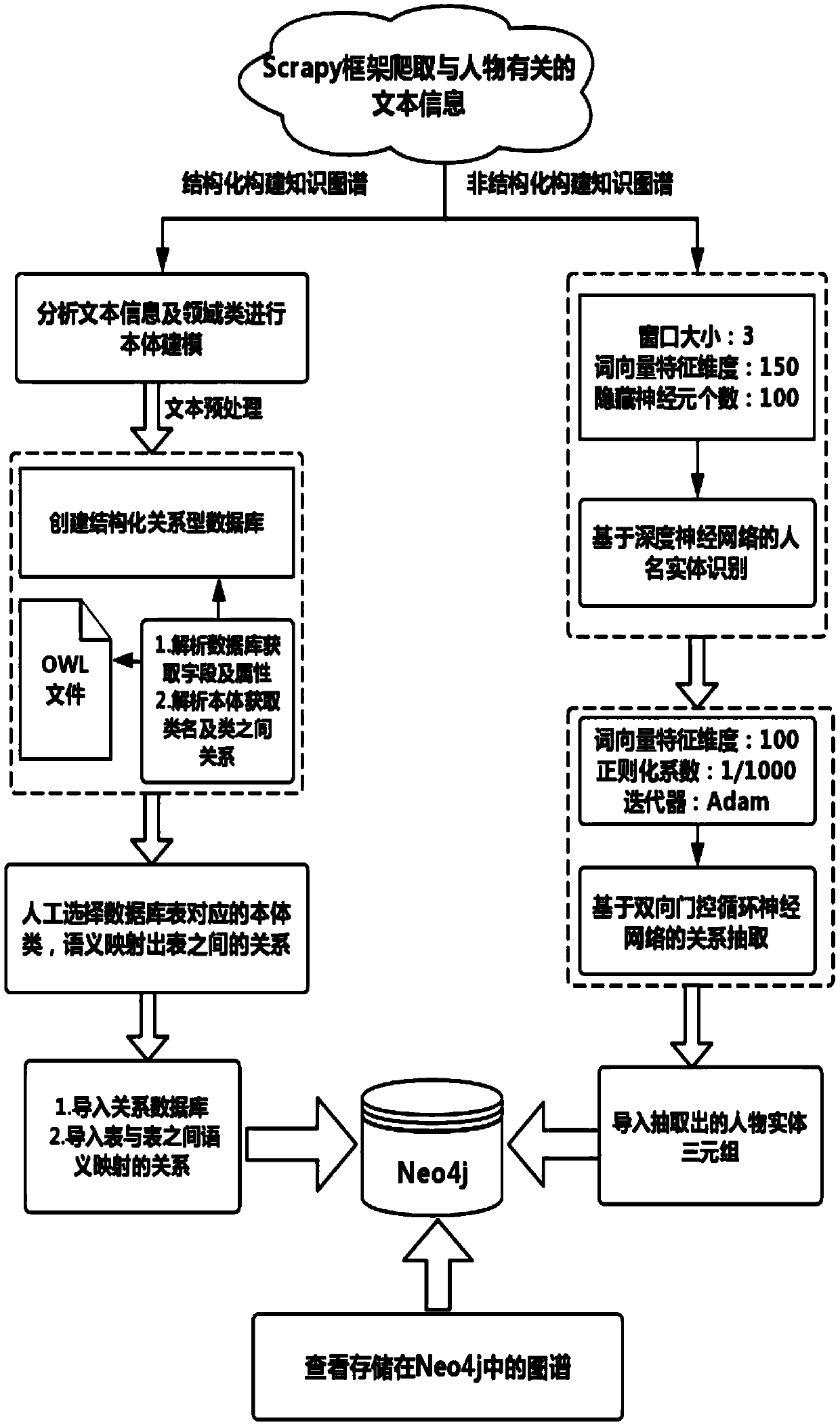 Character relationship graph construction method based on integration of ontology and multiple neural networks