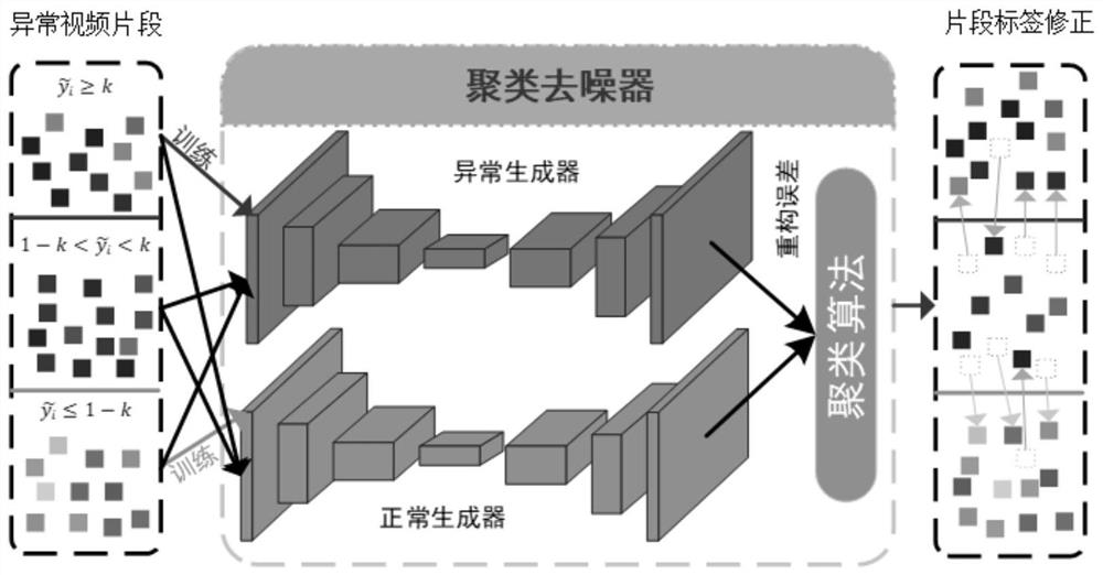 Dual-modal iterative denoising anomaly detection method and terminal based on video weak markers