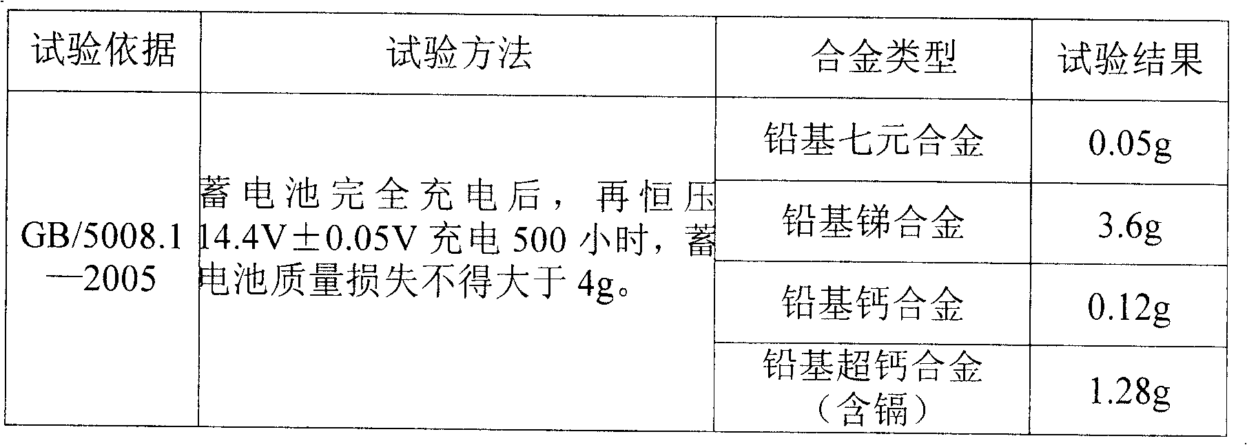 Accumulator grid alloy material and its preparing method