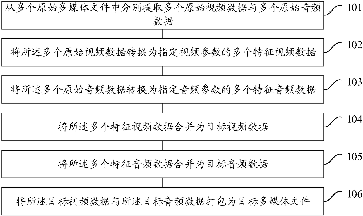 Method and apparatus for merging multimedia files