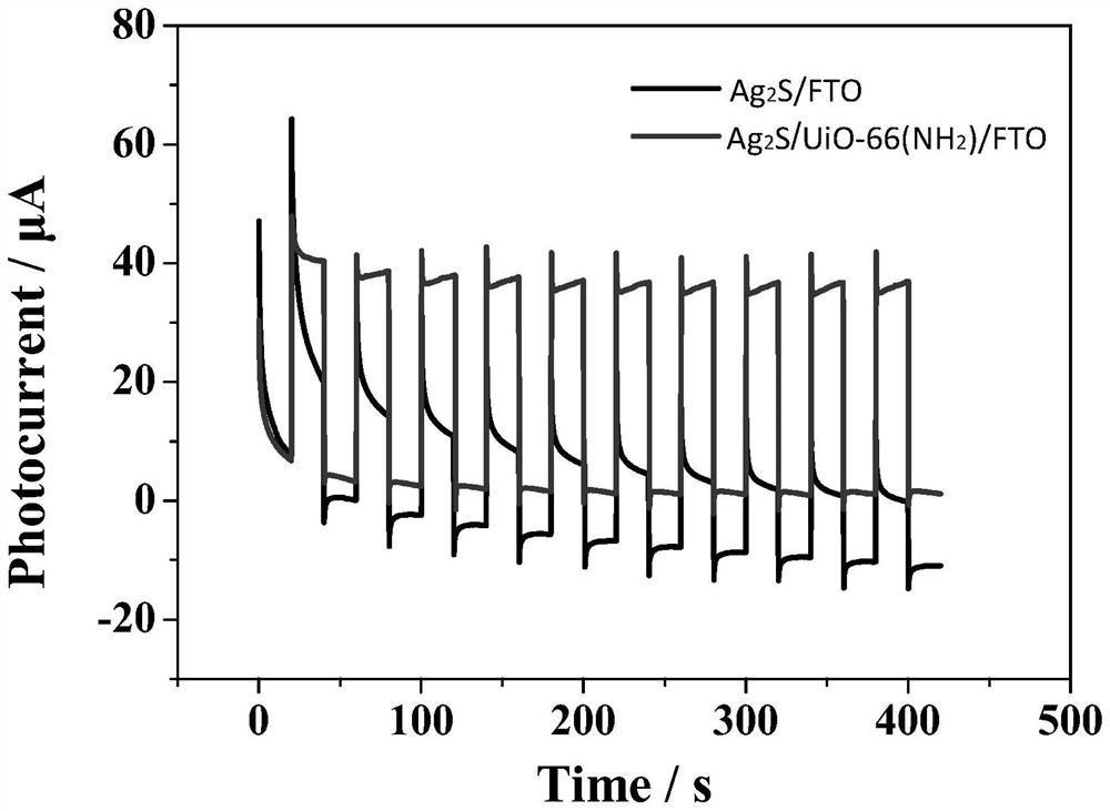 Detection method of cancer blank antigen based on uio-66(nh2)-silver sulfide composite material