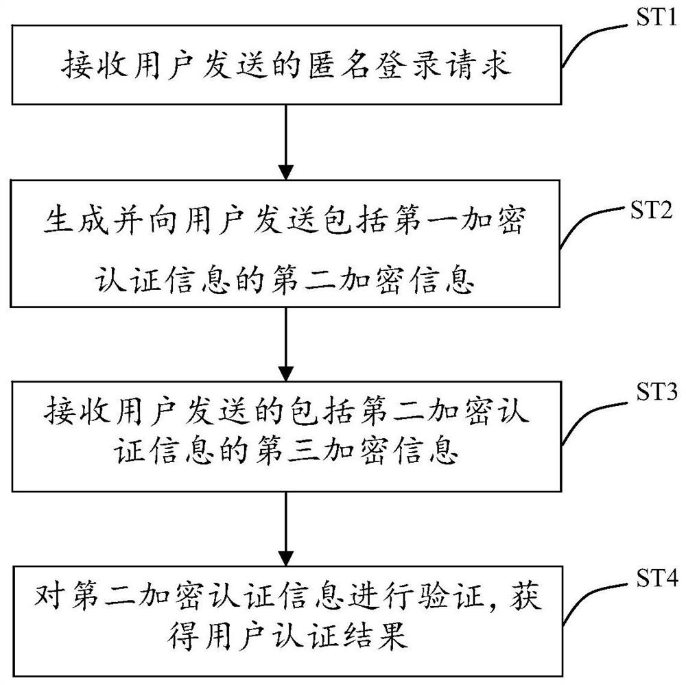 User Authentication Method