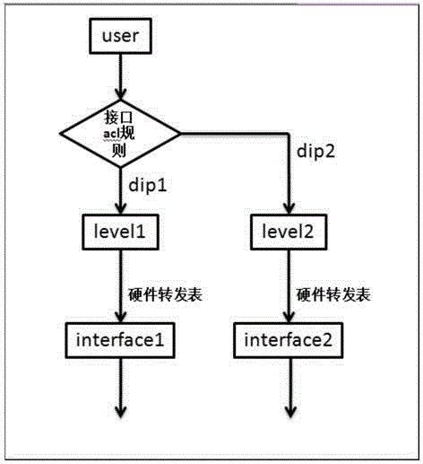 Visiting traffic control method and device