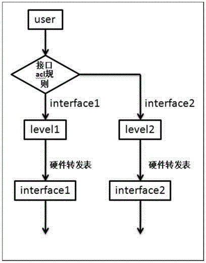 Visiting traffic control method and device