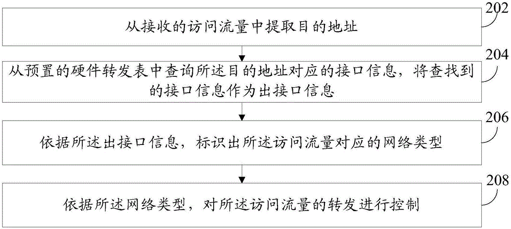 Visiting traffic control method and device