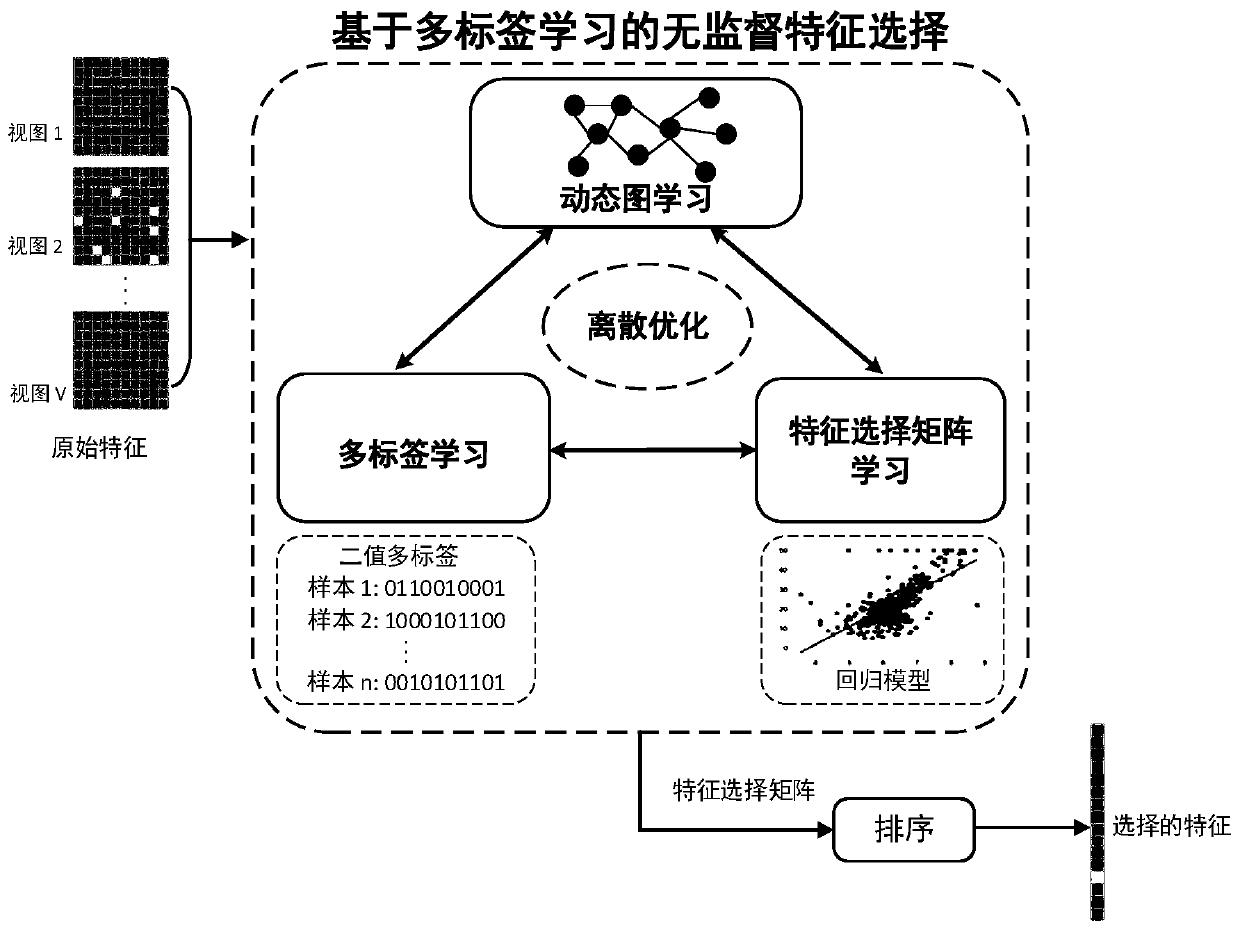 Unsupervised feature selection method and system based on multi-label learning