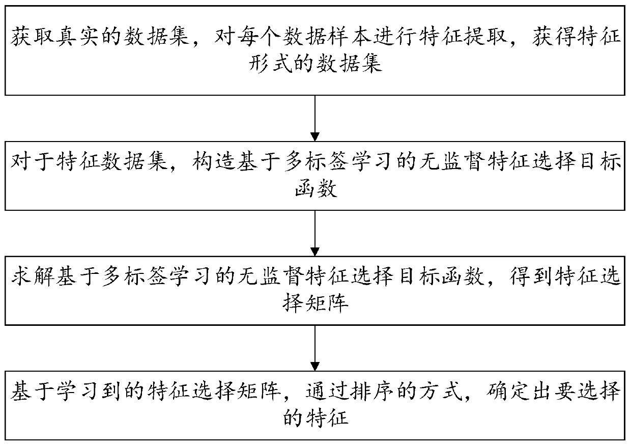 Unsupervised feature selection method and system based on multi-label learning