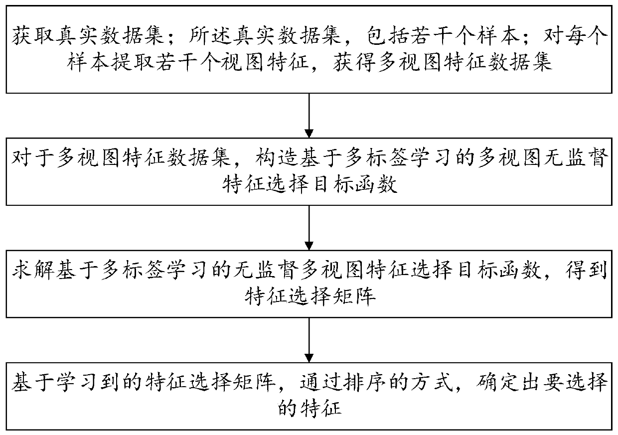 Unsupervised feature selection method and system based on multi-label learning