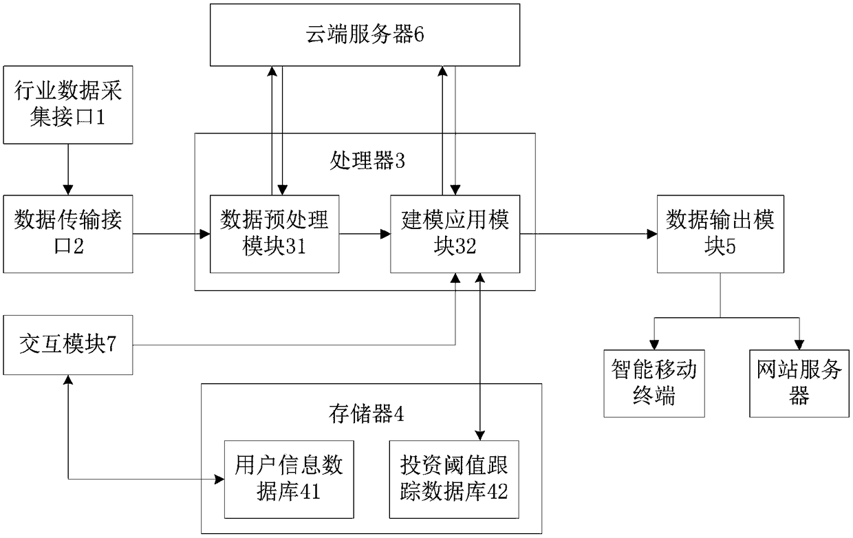 Intelligent innovation project investment optimal timing threshold tracking analysis system