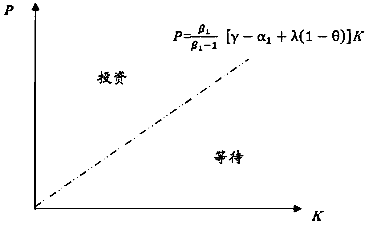 Intelligent innovation project investment optimal timing threshold tracking analysis system