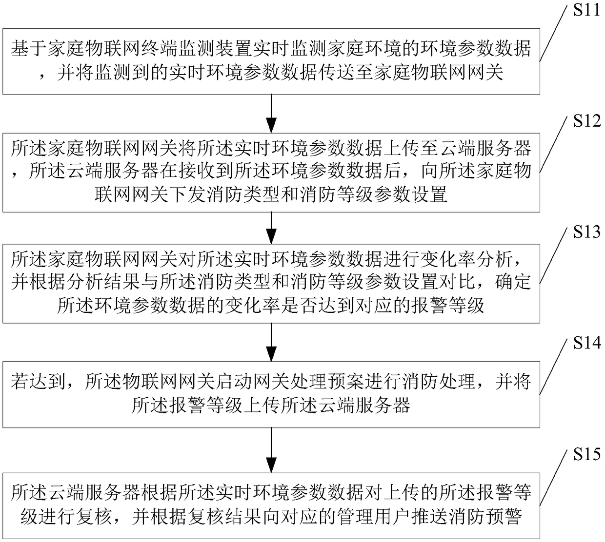 Remote fire-fighting monitoring management method and system based on household internet of things gateway