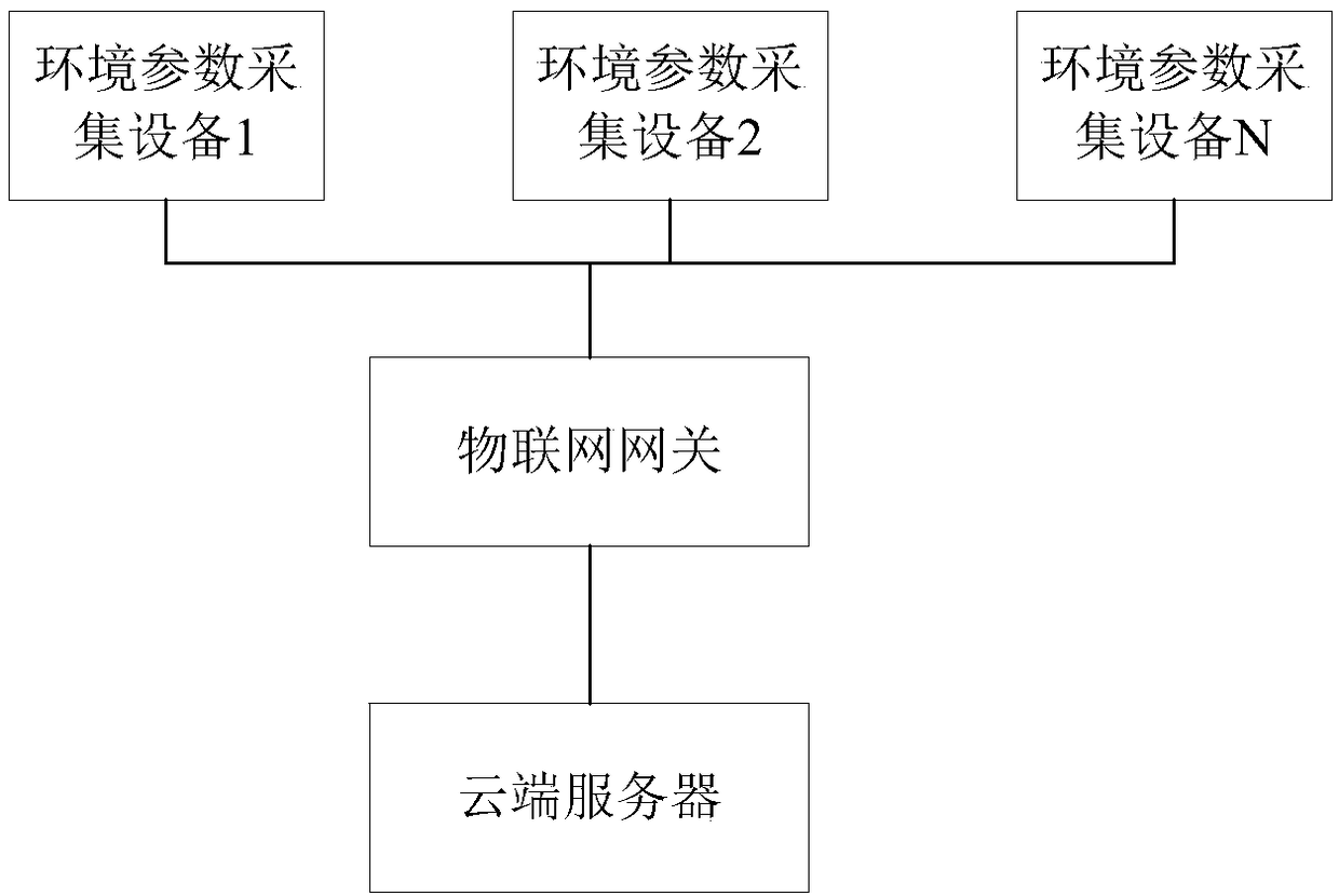 Remote fire-fighting monitoring management method and system based on household internet of things gateway