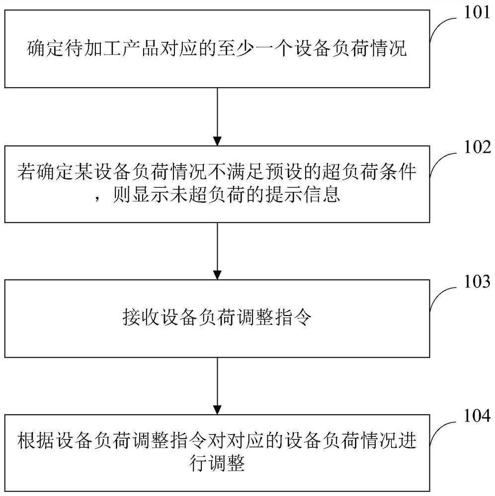 Equipment load adjusting method and device, equipment, storage medium and product