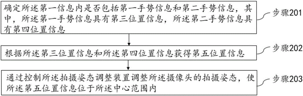 Information processing method and device