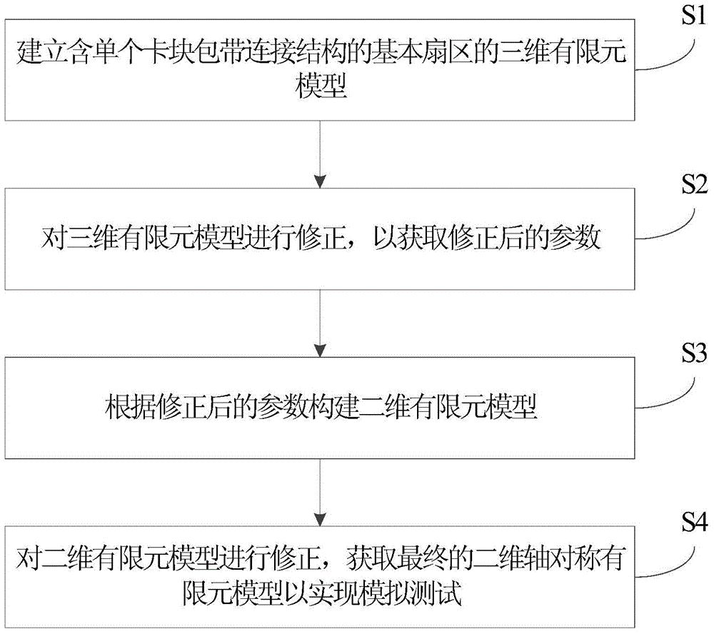 Belting connection structure contact friction nonlinear feature simulation method and system