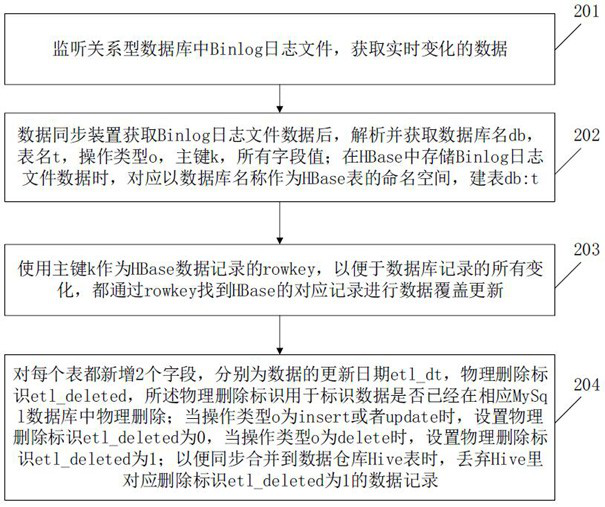 Big data synchronization method and device based on Binlog, HBase and Hive