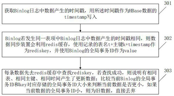 Big data synchronization method and device based on Binlog, HBase and Hive