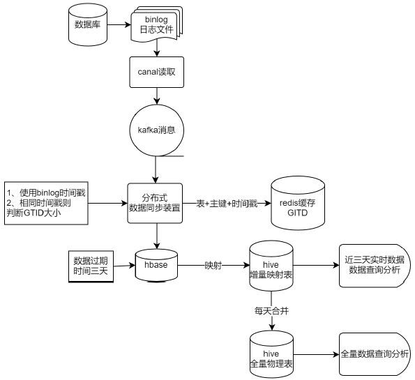 Big data synchronization method and device based on Binlog, HBase and Hive