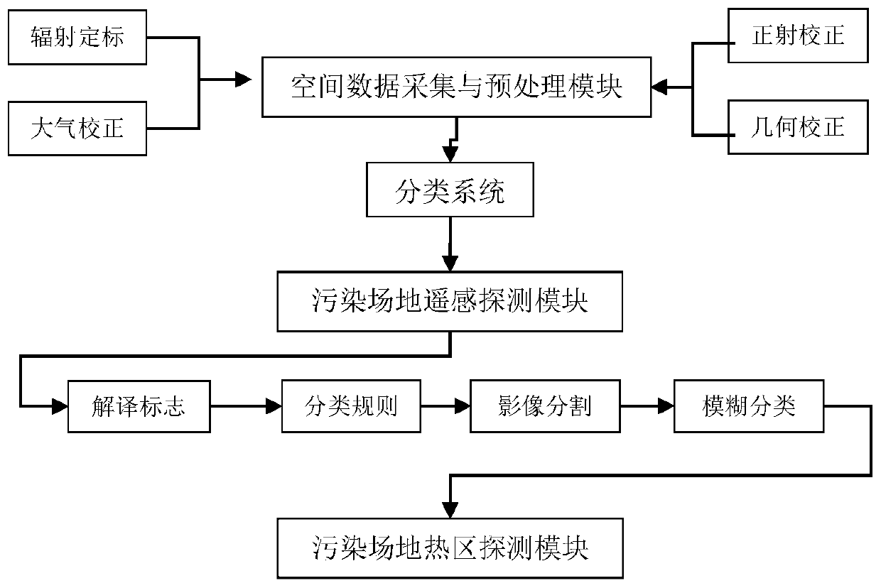 Remote sensing detection and spatial hot area identification system and method for contaminated site