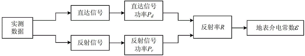 Precise inversion method for soil dielectric constant through global navigation satellite system (GNSS) satellite reflection signal