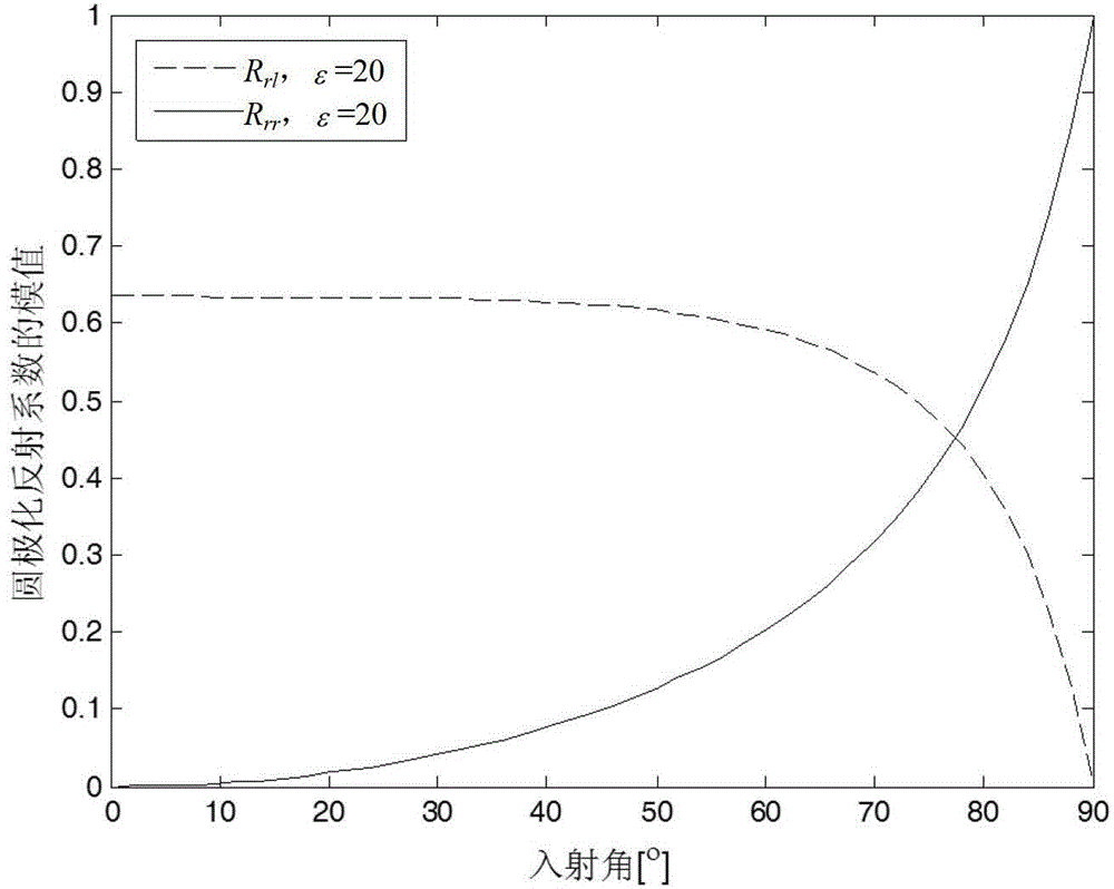 Precise inversion method for soil dielectric constant through global navigation satellite system (GNSS) satellite reflection signal