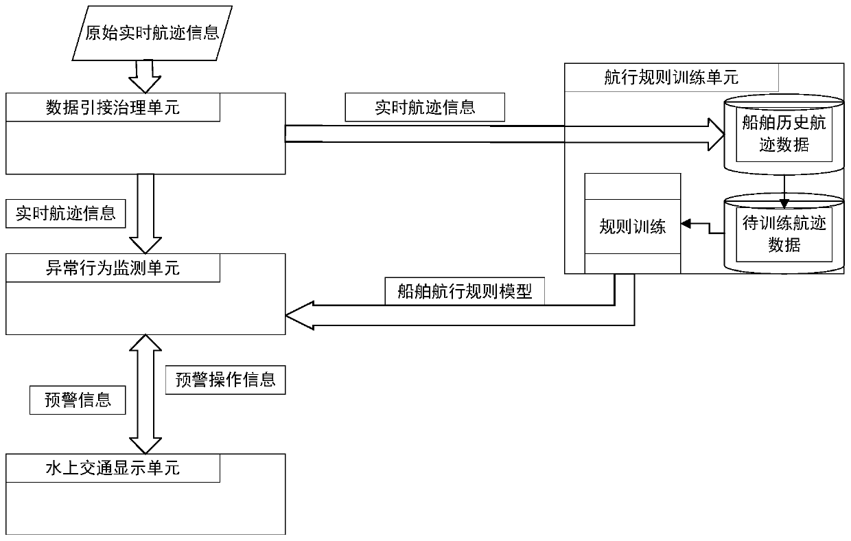 Water traffic supervision and early warning system and method based on machine learning technology