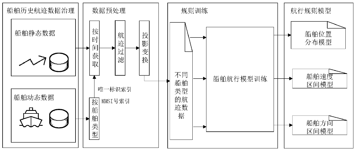 Water traffic supervision and early warning system and method based on machine learning technology