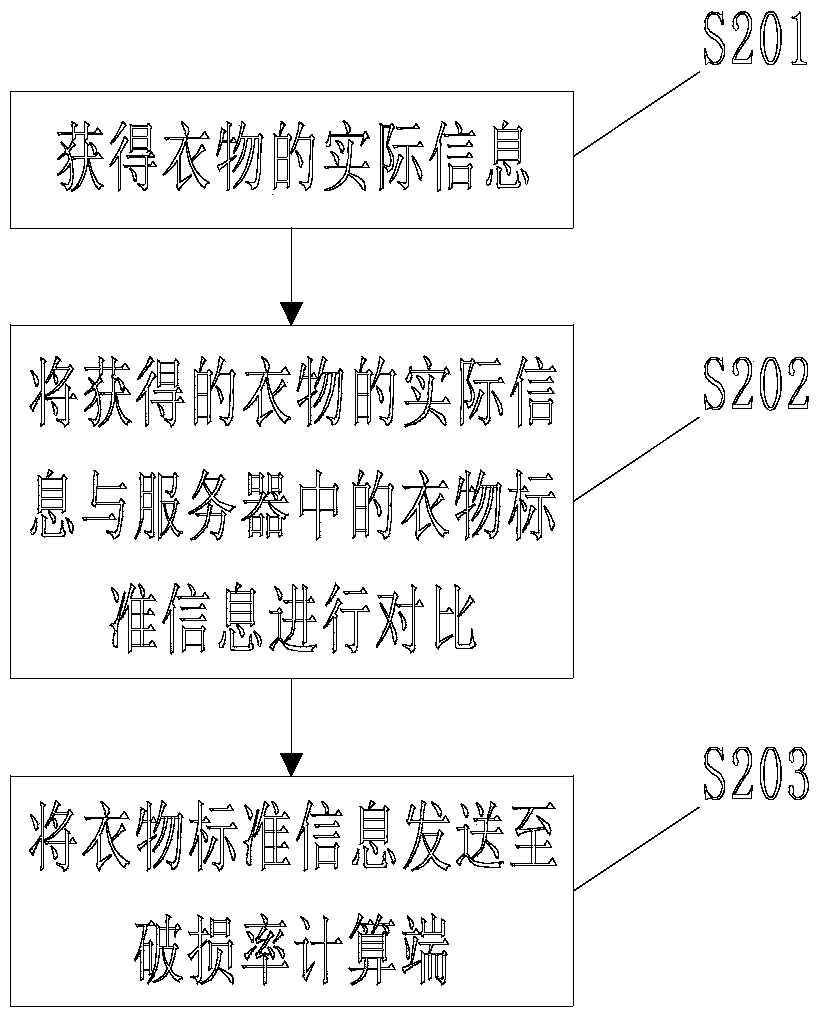 Method for automatically identifying clothing and calculating clothing breakage rate and washing machine