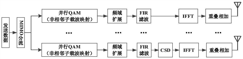 A low-complexity mimo-fbmc system data sending and receiving method and device