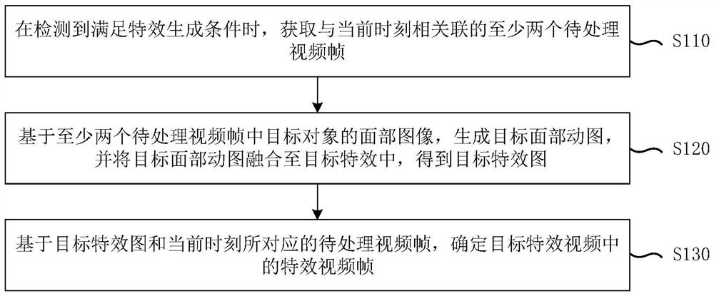 Method and device for generating special effect video, electronic equipment and storage medium