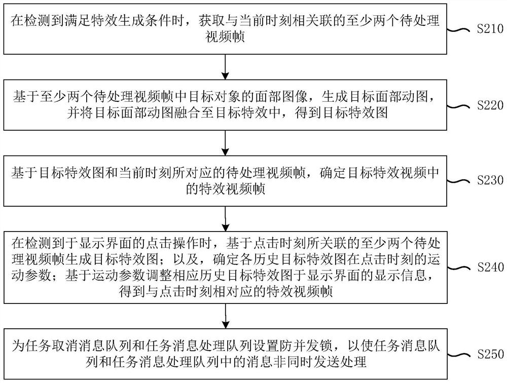 Method and device for generating special effect video, electronic equipment and storage medium