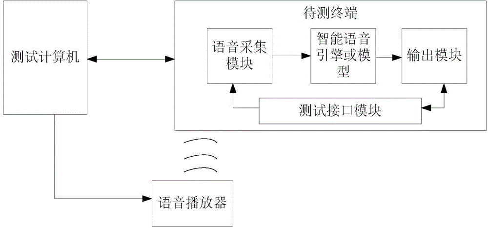 Intelligent voice test system and method for terminal