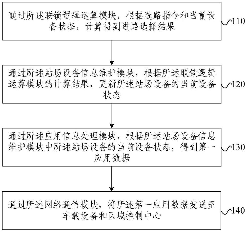 Interlocking simulation model design method applied to urban rail and interlocking simulation model