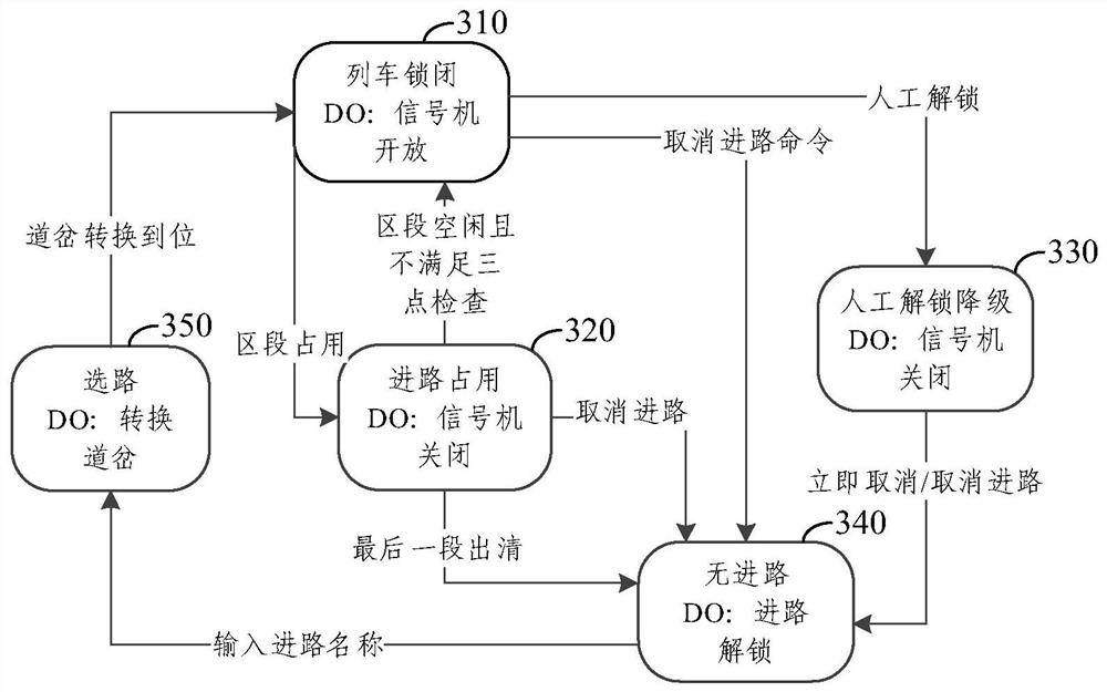 Interlocking simulation model design method applied to urban rail and interlocking simulation model