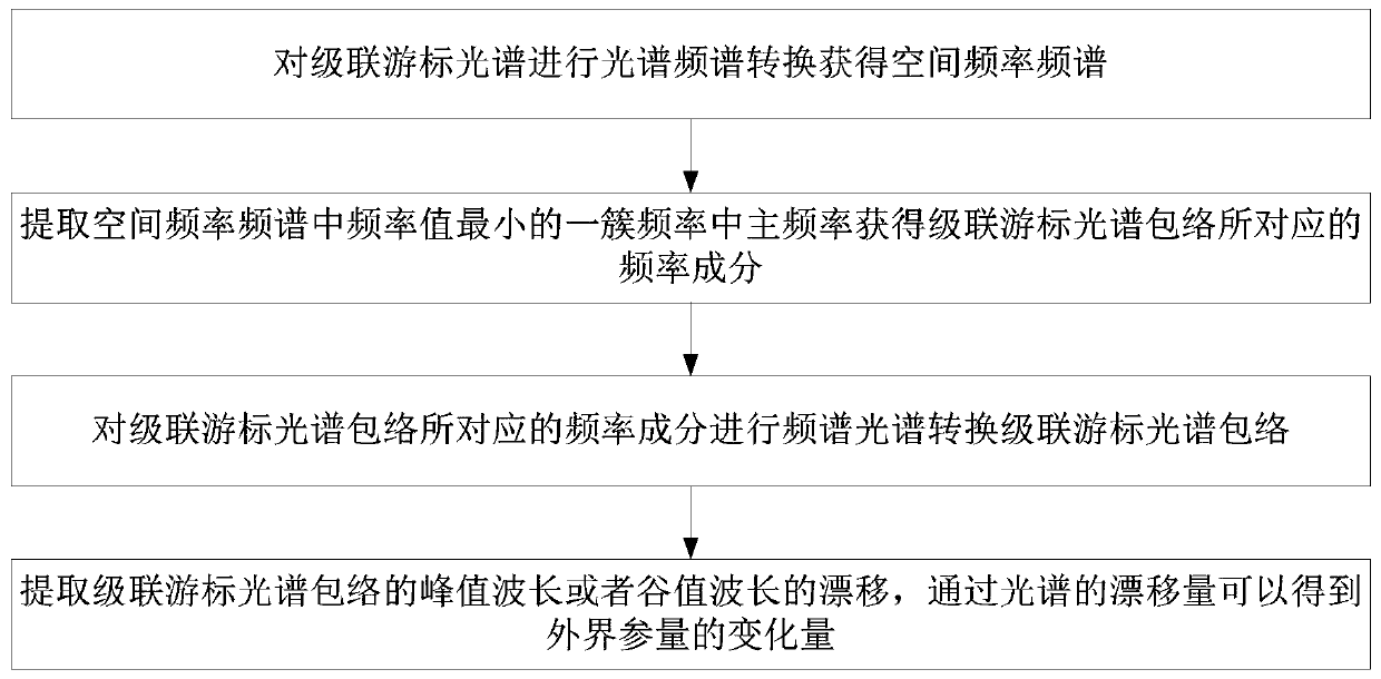 A kind of spectral demodulation method and demodulation device based on vernier effect