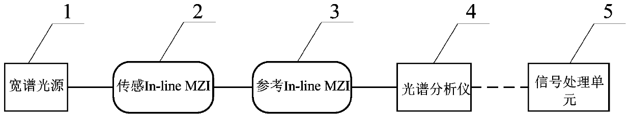 A kind of spectral demodulation method and demodulation device based on vernier effect