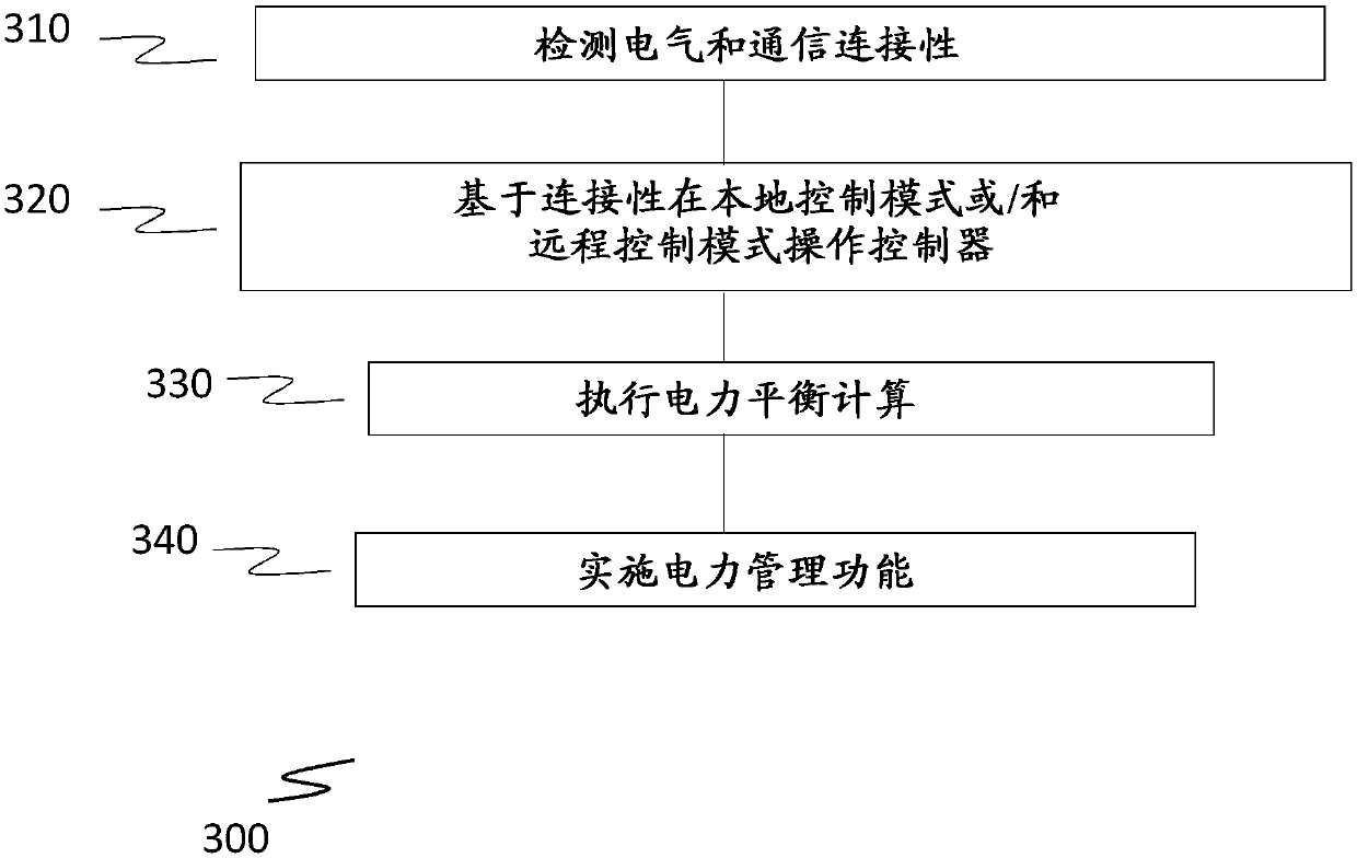 Method and system for power management in a substation