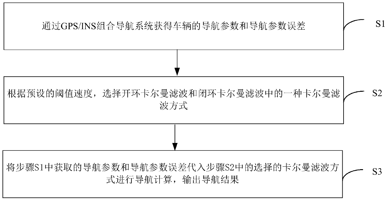 Navigation attitude method for vehicle-mounted azimuth open-loop horizontal attitude angle closed loop