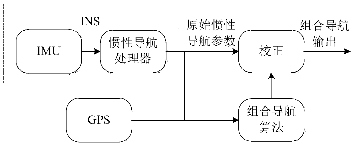 Navigation attitude method for vehicle-mounted azimuth open-loop horizontal attitude angle closed loop