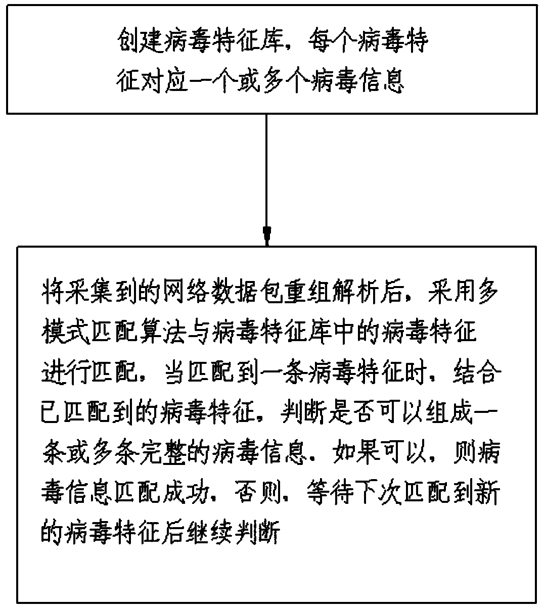 Network security detection method and system