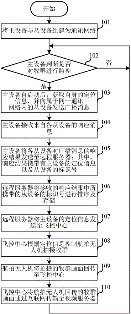 Intelligent method and system for monitoring graze