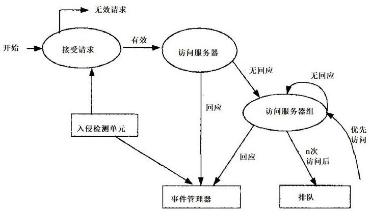 Data security processing method