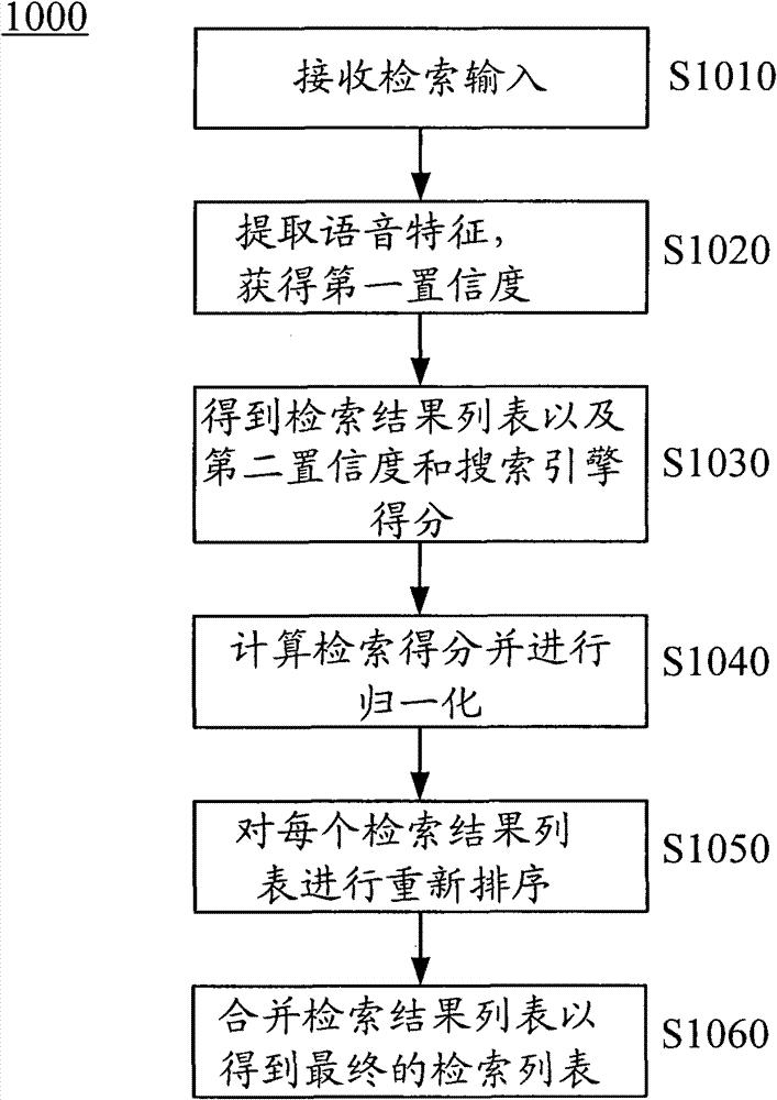 Speech retrieval method and system