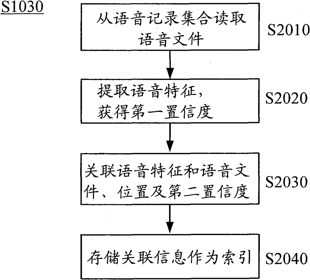 Speech retrieval method and system