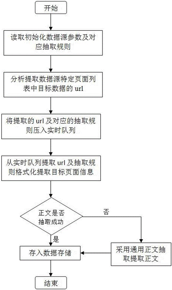 Quick collection system and method for distributed internet data